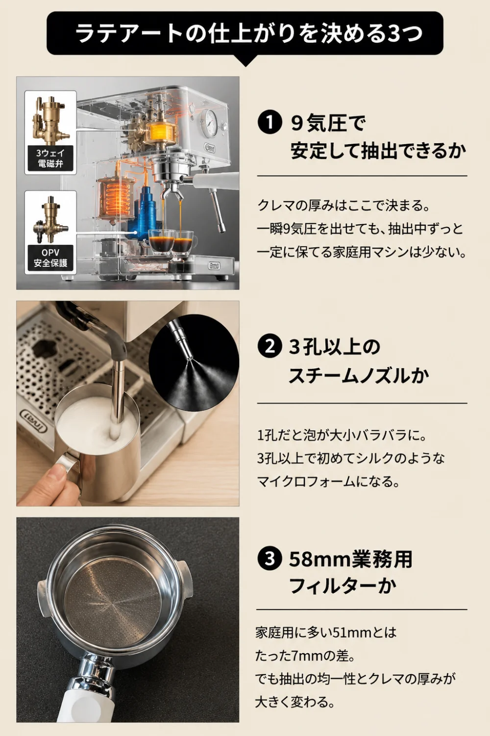 ラテアートの仕上がりを決める3つ：9気圧の安定抽出・3孔スチームノズル・58mm業務用フィルター